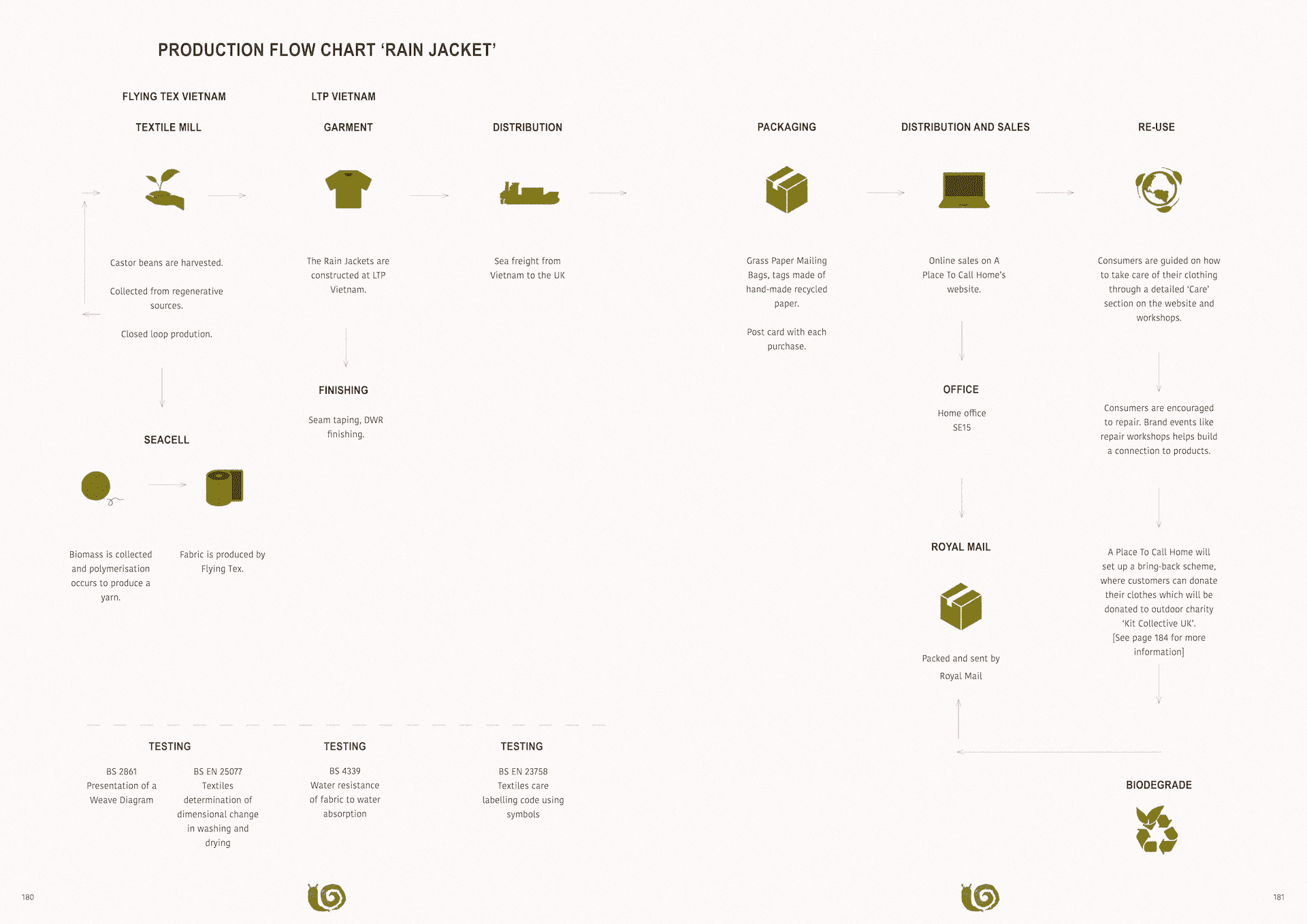 Production Flow Chart